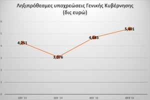 Ληξιπρόθεσμες Οφειλές Γενικής Κυβέρνησης