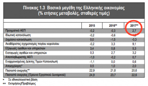 Προϋπολογισμός 2017