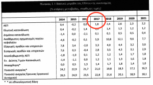 Στοιχεία από το νέο Μνημόνιο