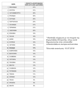 15η σε απορρόφηση πόρων ΕΣΠΑ η Ελλάδα